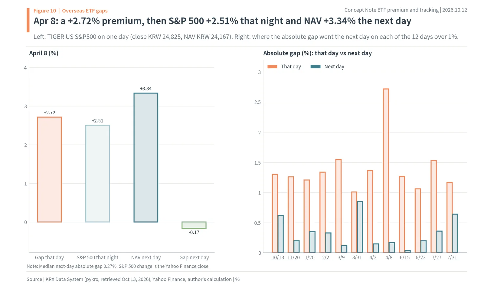 TIGER US S&P500 on April 8, 2026: +2.72% premium, S&P 500 +2.51%, next-day NAV +3.34%