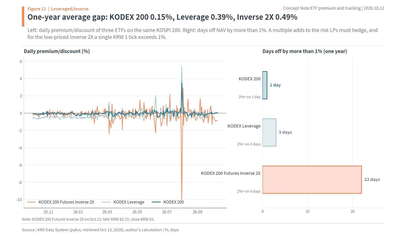 Daily premium/discount of KODEX 200, KODEX Leverage and KODEX 200 Futures Inverse 2X and days over 1%