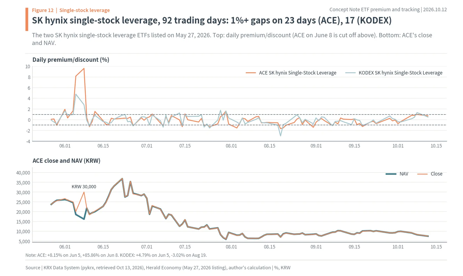 SK hynix single-stock leveraged ETFs (ACE, KODEX) daily premium/discount and ACE close vs NAV