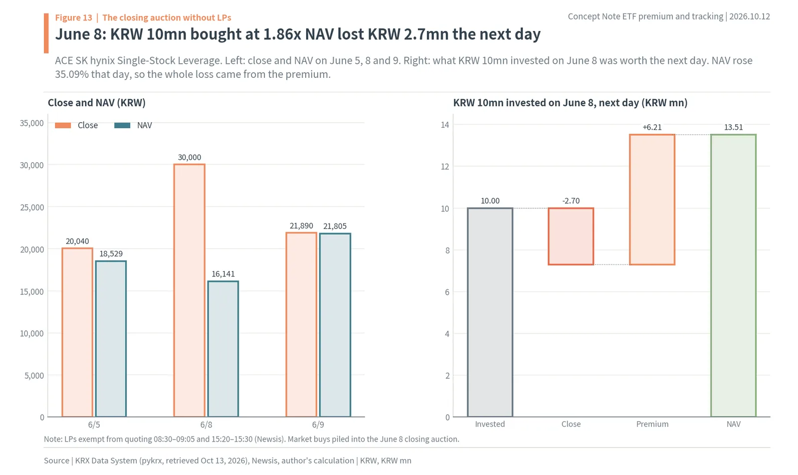ACE SK hynix Single-Stock Leverage on June 8, 2026: close KRW 30,000 vs NAV KRW 16,141 and a KRW 2.7mn loss on KRW 10mn