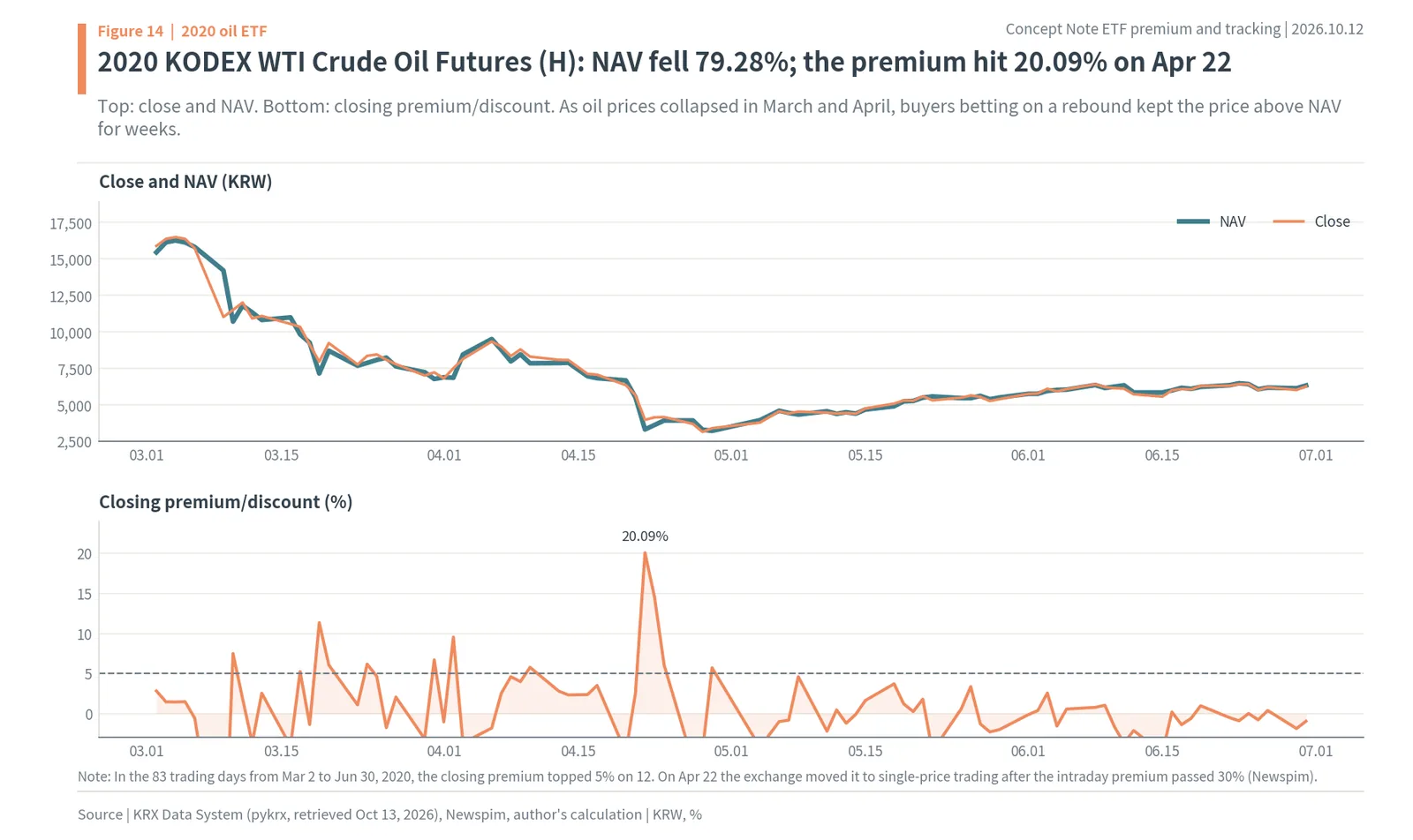 KODEX WTI Crude Oil Futures (H) in 2020: close vs NAV and closing premium up to 20.09%