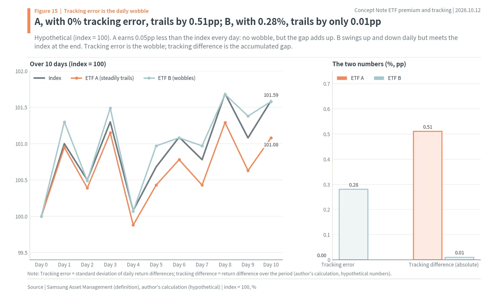 Hypothetical example of tracking error vs tracking difference for two ETFs over 10 days
