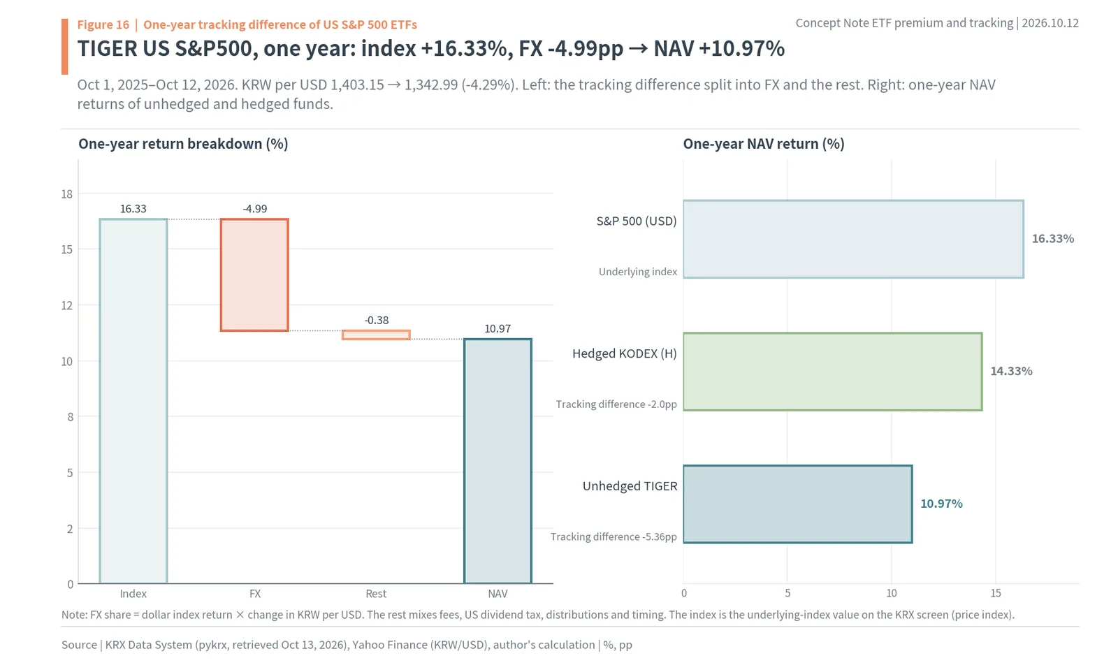 TIGER US S&P500 one-year return breakdown: S&P 500 +16.33%, FX -4.99pp, NAV +10.97%, vs hedged KODEX (H)