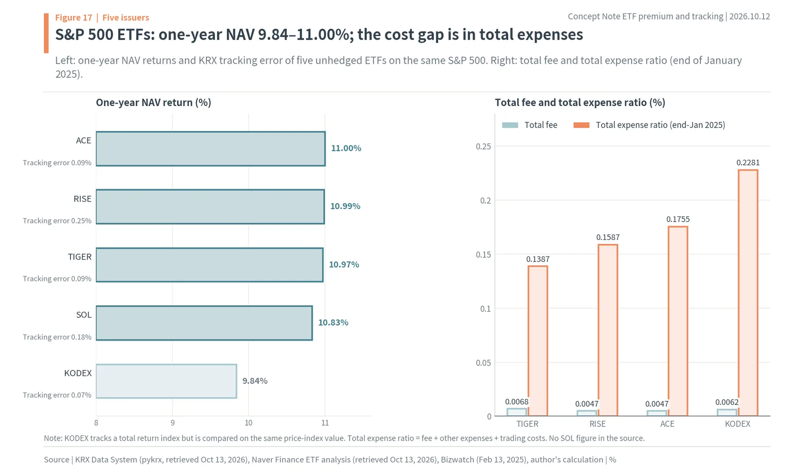 Korean S&P 500 ETFs: one-year NAV returns 9.84–11.00%, total fees vs total expense ratios