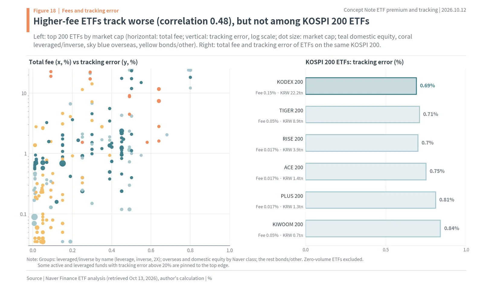 Total fee vs tracking error for the top 200 Korean ETFs and tracking error of KOSPI 200 ETFs