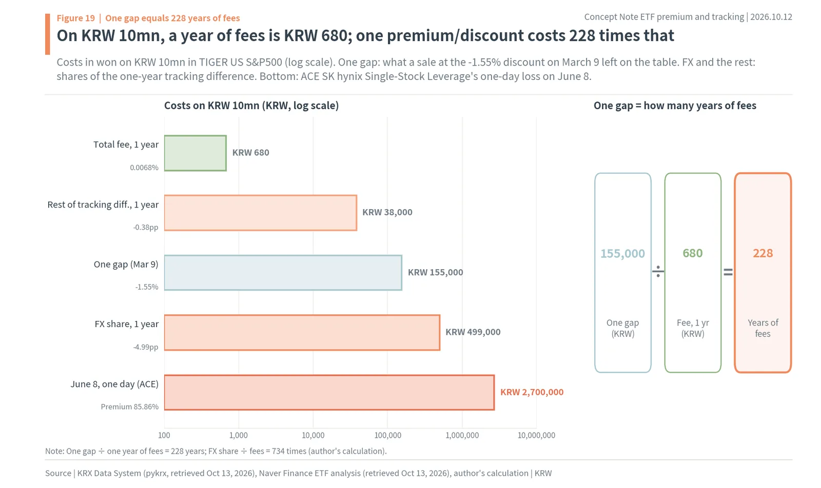 ETF costs on KRW 10mn on a log scale: fee KRW 680, one premium/discount KRW 155,000, FX KRW 499,000