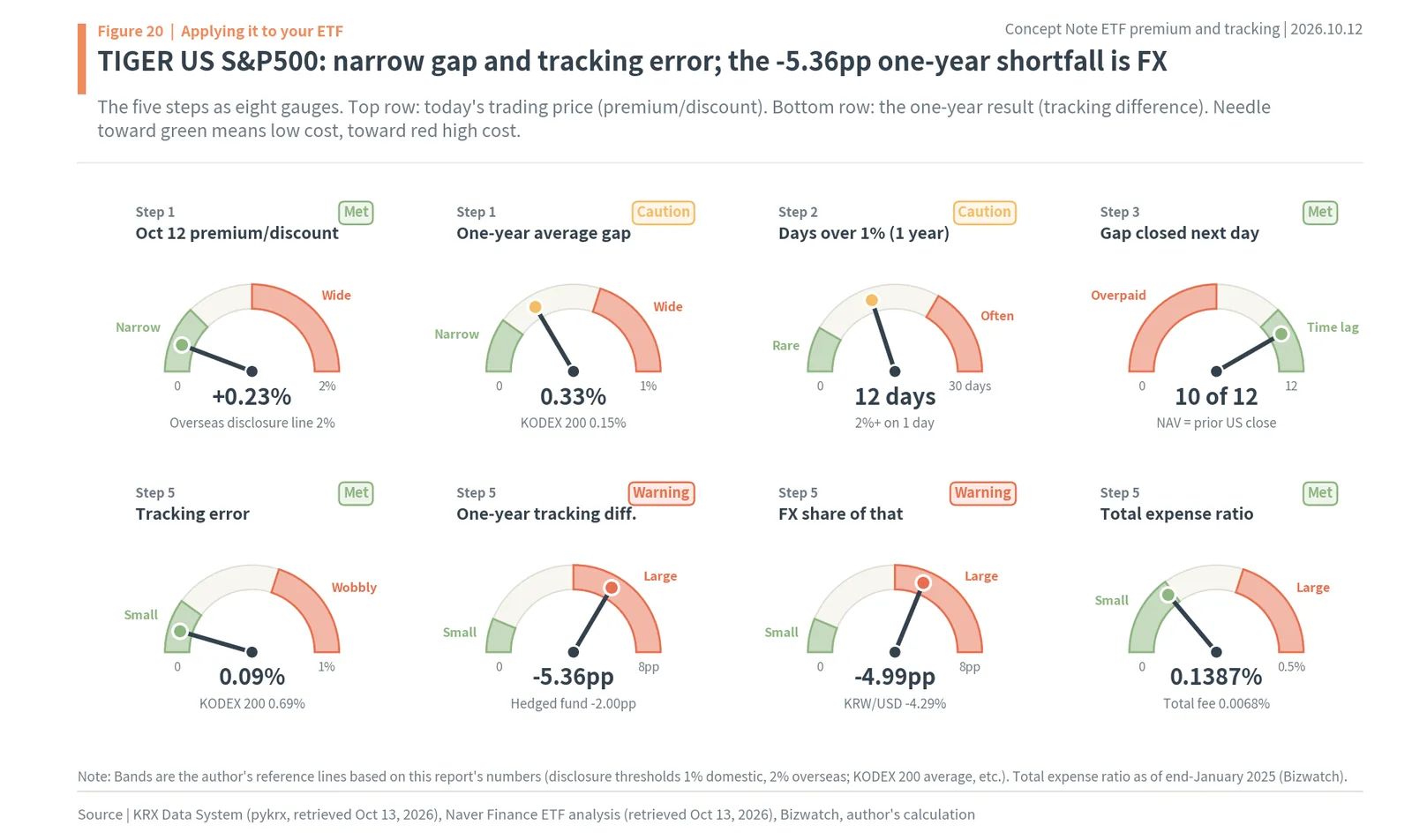 Eight gauges applying five ETF cost-check steps to TIGER US S&P500