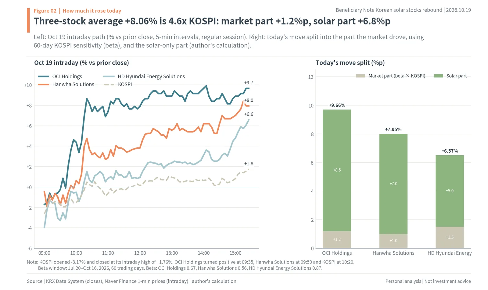 Intraday path of OCI Holdings, Hanwha Solutions, HD Hyundai Energy Solutions and the KOSPI on Oct 19, 2026, and the split of each gain into market and solar parts