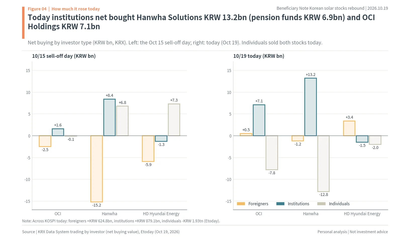 Net buying by foreigners, institutions and individuals in Korean solar stocks on Oct 15 and Oct 19, 2026