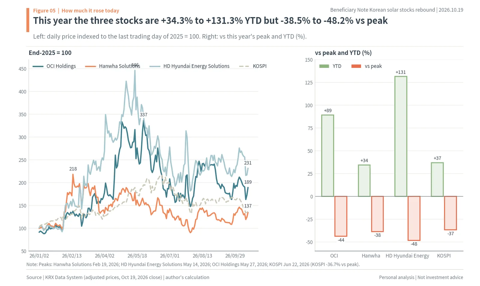 Korean solar stocks in 2026 indexed to the end of 2025, and their year-to-date and from-peak changes