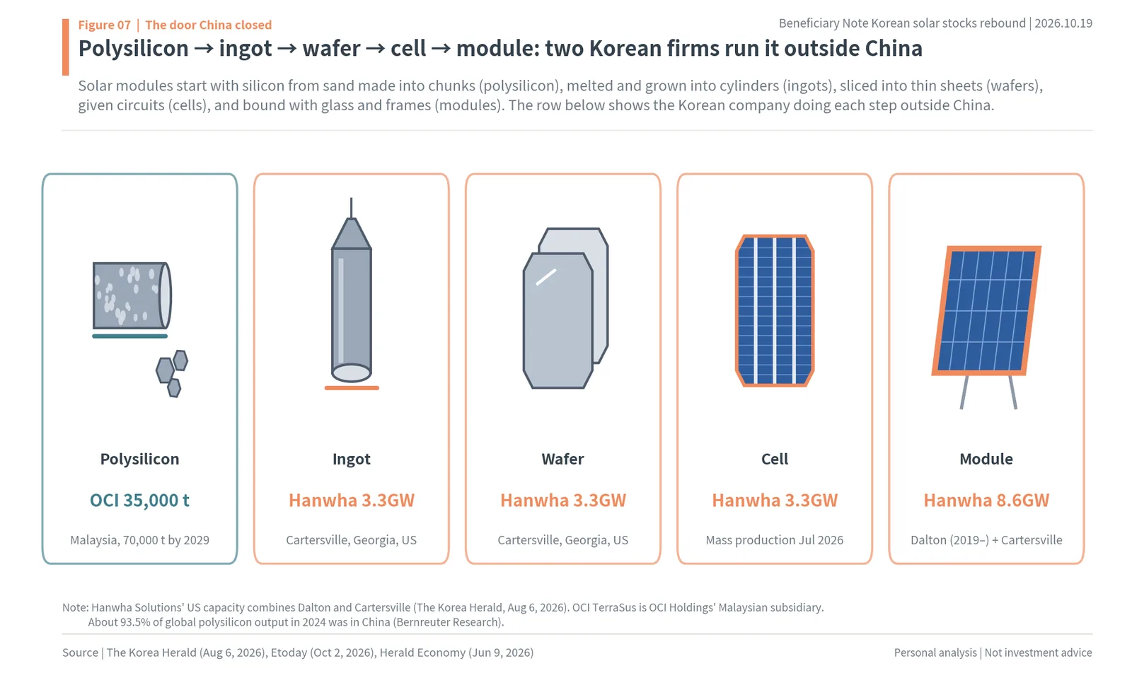 Solar value chain from polysilicon to module and the non-Chinese capacity of OCI Holdings and Hanwha Qcells