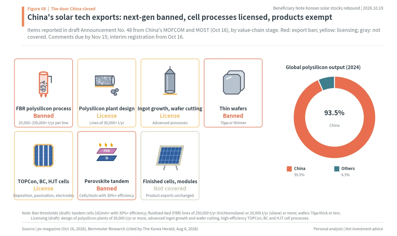 China's draft export ban and permission list for 12 solar technologies by value-chain stage, and China's 93.5% share of polysilicon output