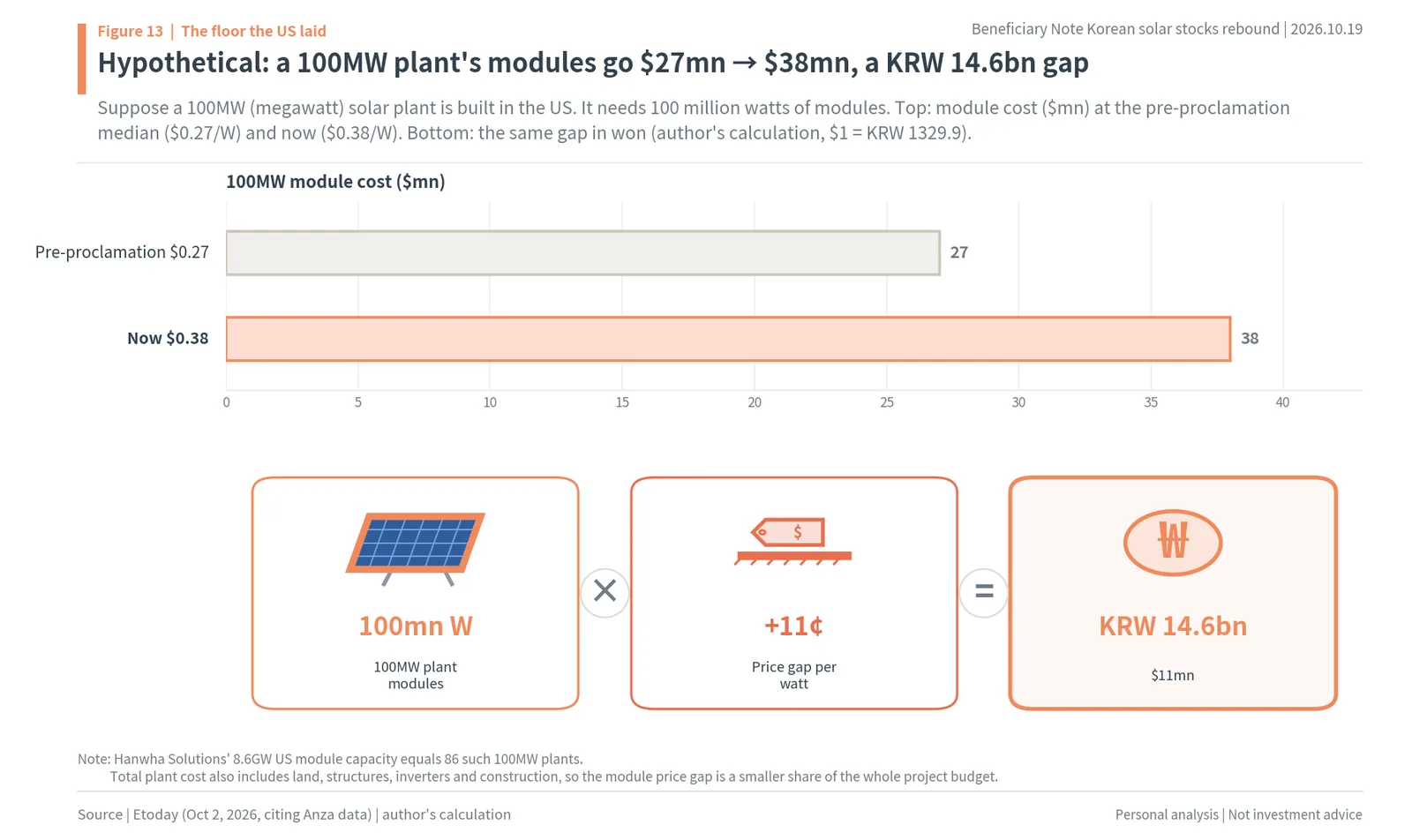 Worked example: module cost for a 100MW US solar farm at $0.27 and $0.38 per watt