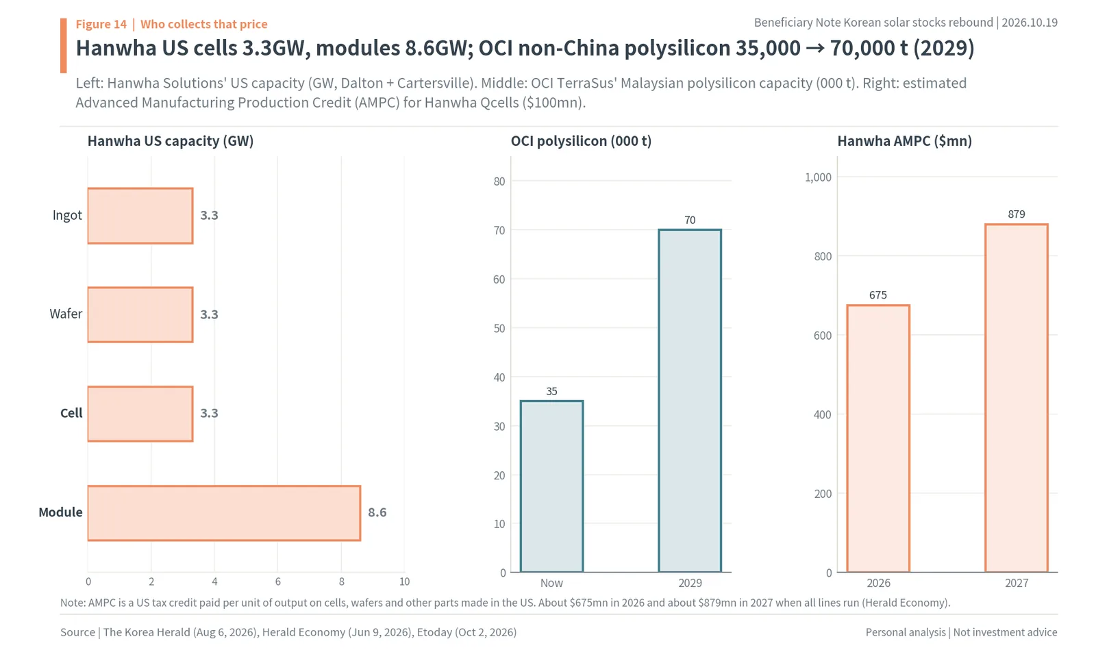 Hanwha Qcells US ingot, wafer, cell and module capacity, OCI TerraSus polysilicon capacity and Hanwha's AMPC
