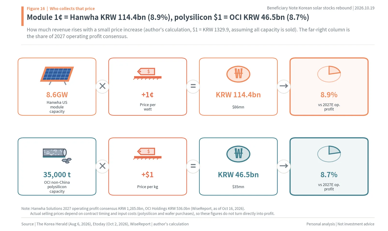 Sales gained from one cent per watt for Hanwha and one dollar per kilogram for OCI vs 2027 operating profit