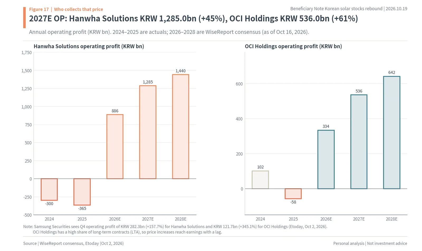 Operating profit of Hanwha Solutions and OCI Holdings, 2024 to 2028E consensus