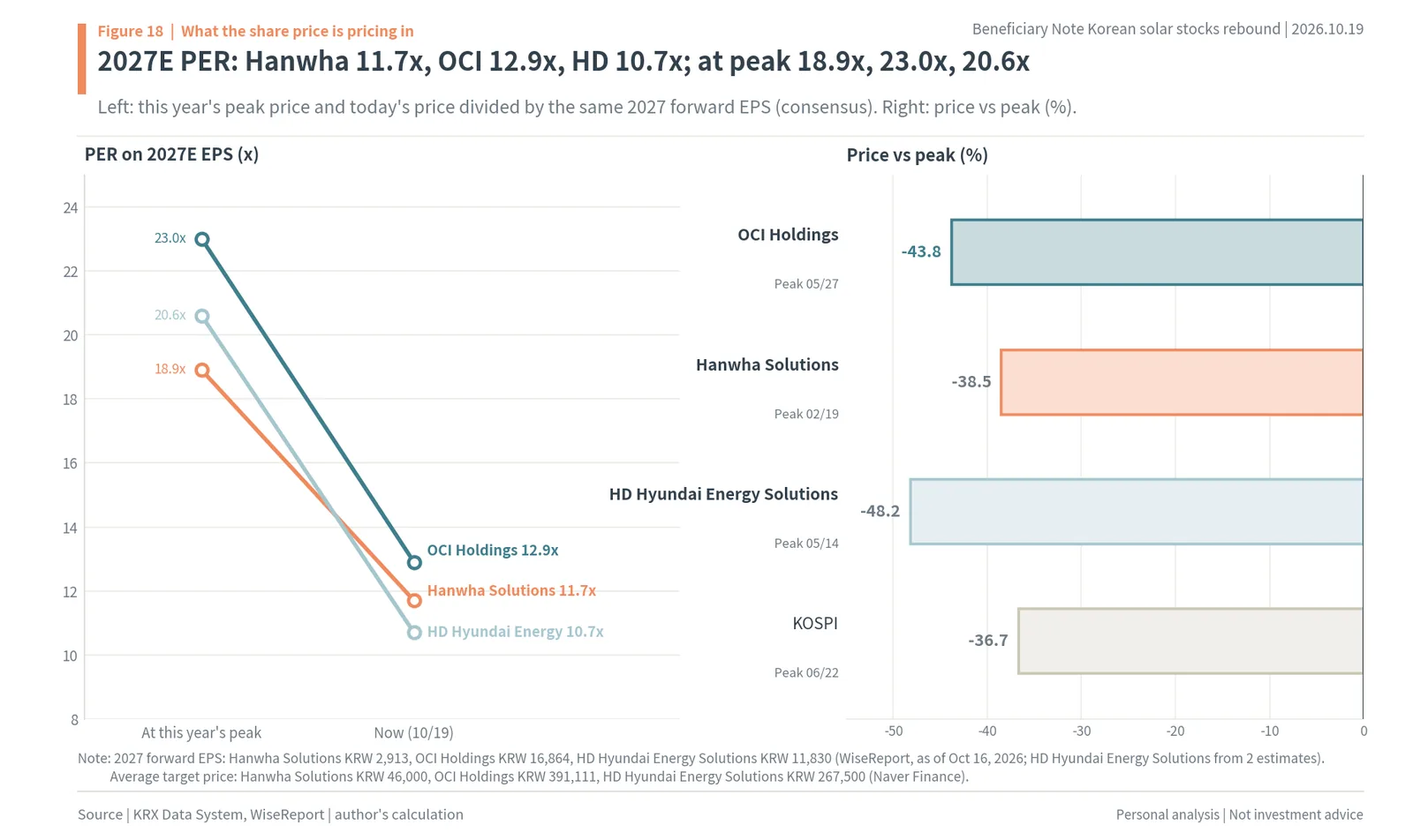 2027E P/E of Hanwha Solutions, OCI Holdings and HD Hyundai Energy Solutions now vs at this year's peak