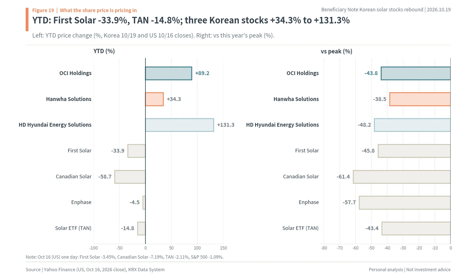 Year-to-date and from-peak returns of Korean solar stocks vs First Solar, Canadian Solar, Enphase and TAN