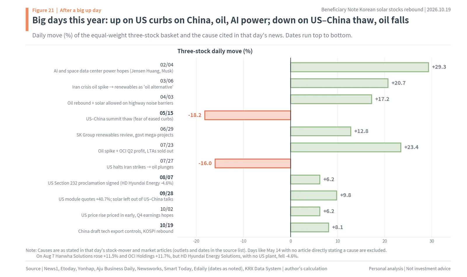 Big up and down days for Korean solar stocks in 2026 and their reported causes
