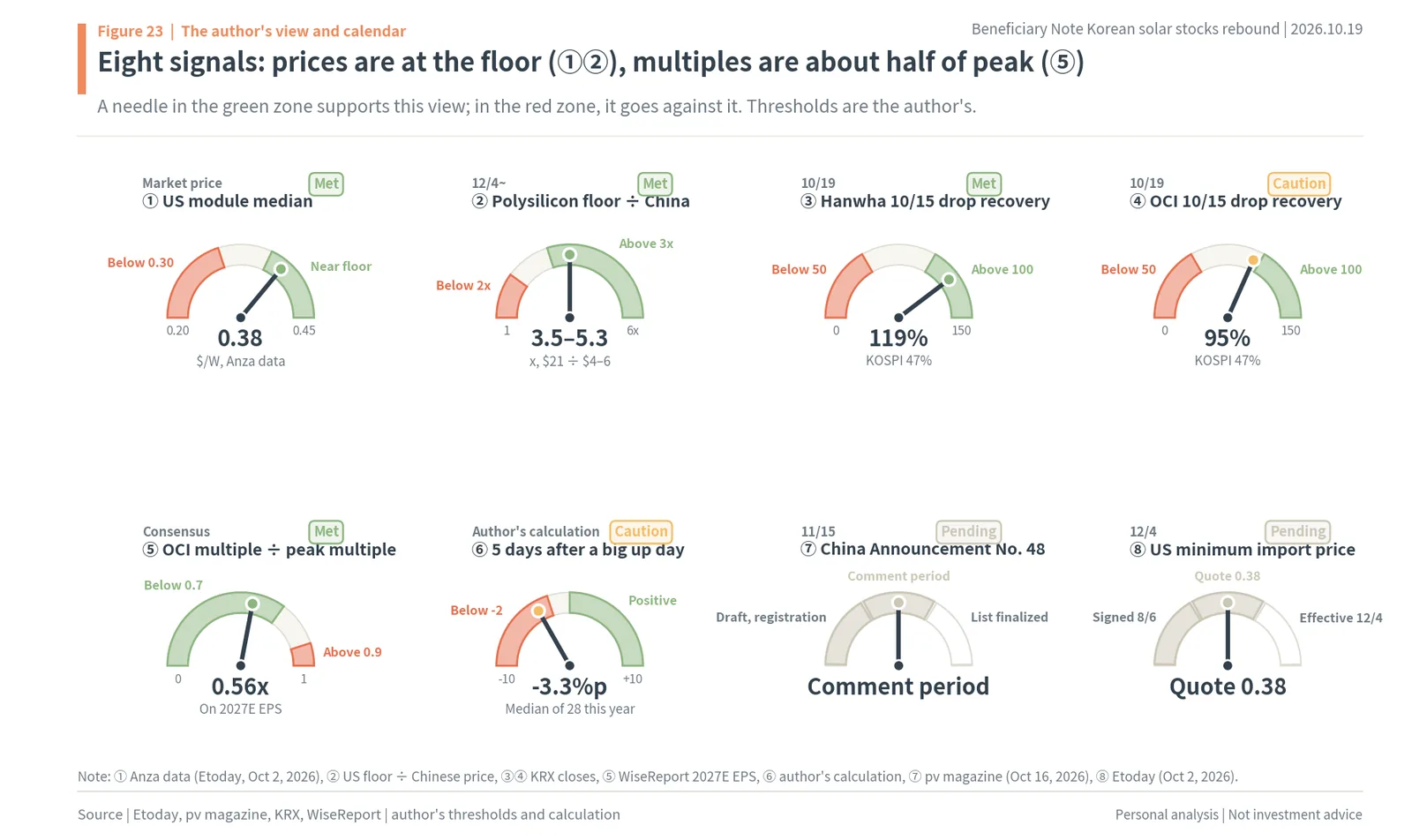 Eight signals for the Korean solar price cycle: module price, polysilicon floor, recovery, multiples and policy steps