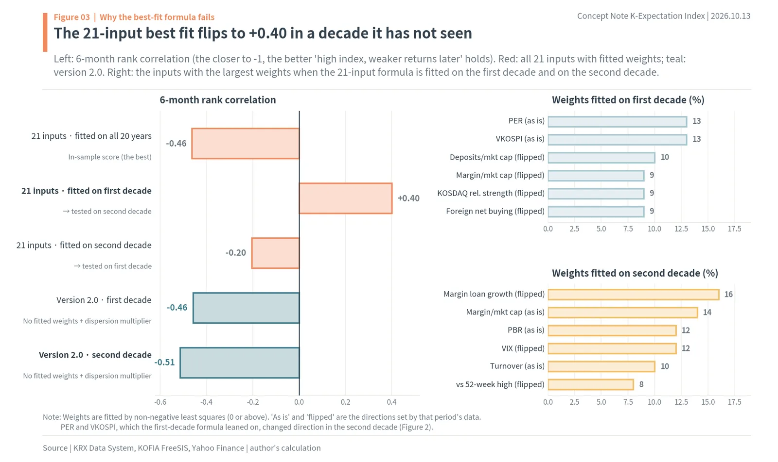 Overfitting test: the 21-indicator best fit scores -0.46 in sample but +0.40 when fitted on the first decade and tested on the second