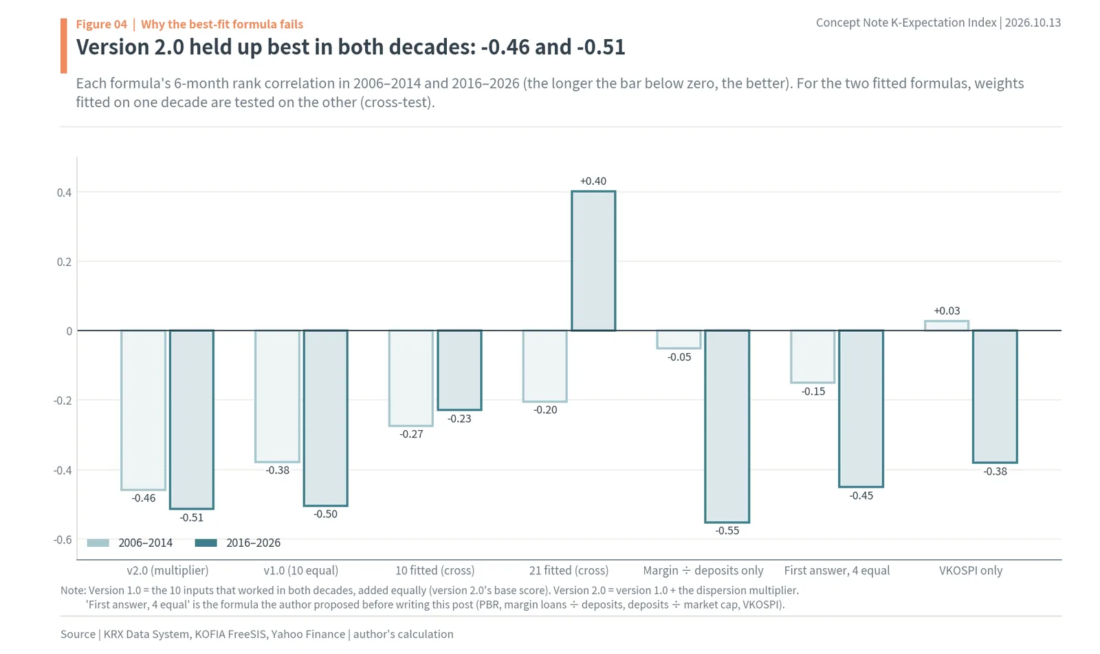 6-month rank correlation of each formula in two decades: version 2.0 scores -0.46 and -0.51, version 1.0 -0.38 and -0.50