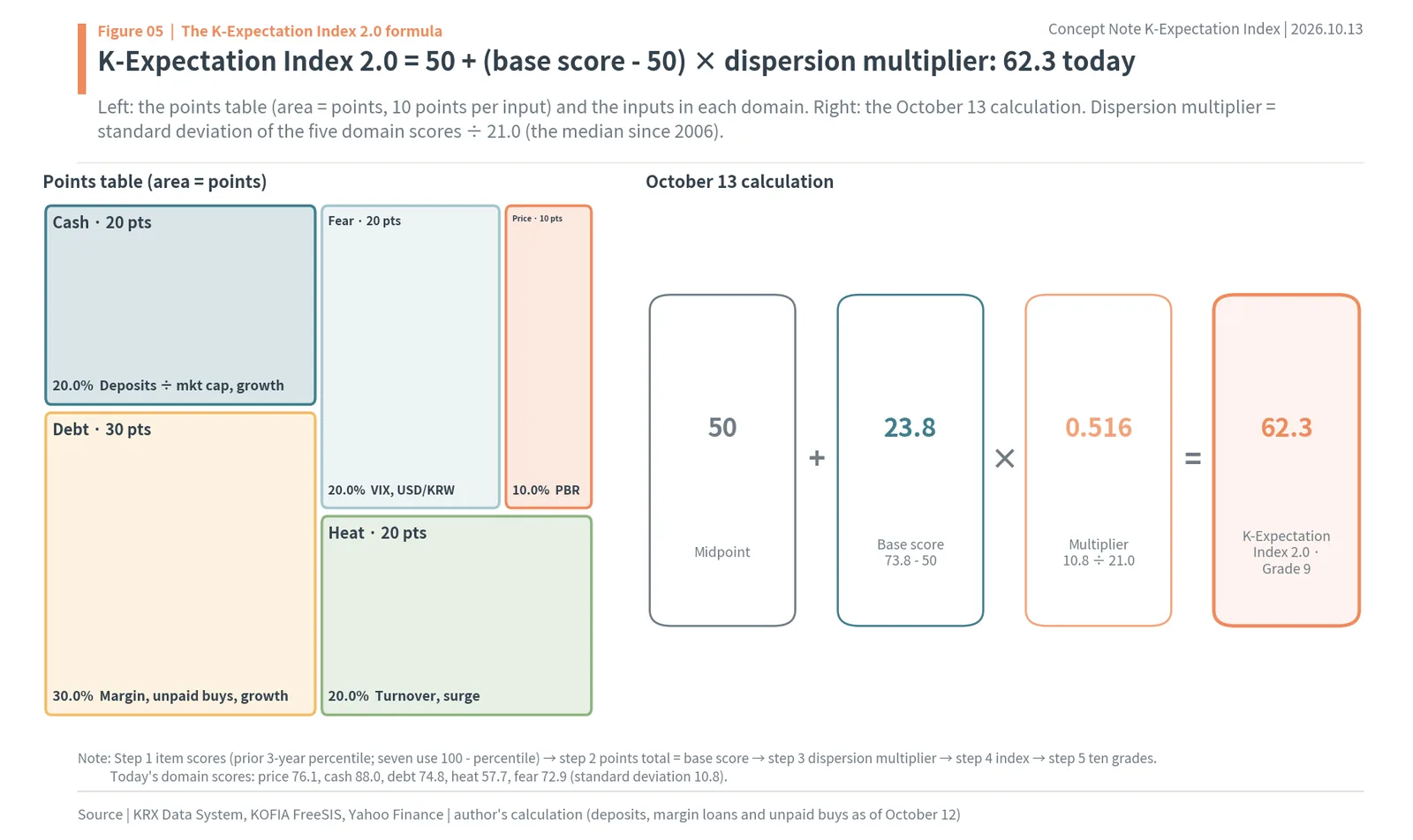 K-Expectation Index 2.0 formula: points table by domain and 50 + 23.8 x 0.516 = 62.3, Grade 9, on October 13, 2026