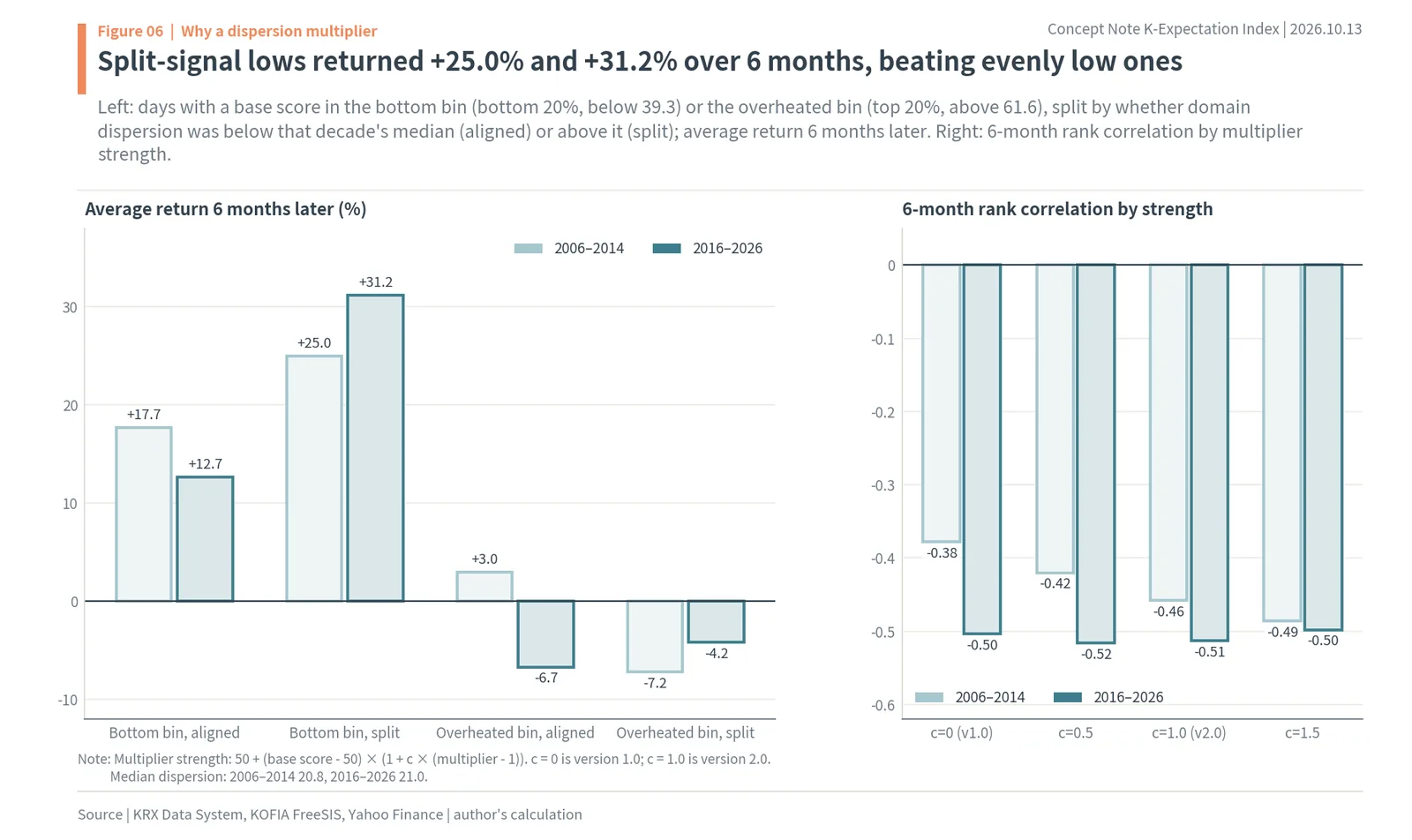 Why a dispersion multiplier: split-signal lows returned +25.0% and +31.2% six months later vs +17.7% and +12.7% for evenly low ones
