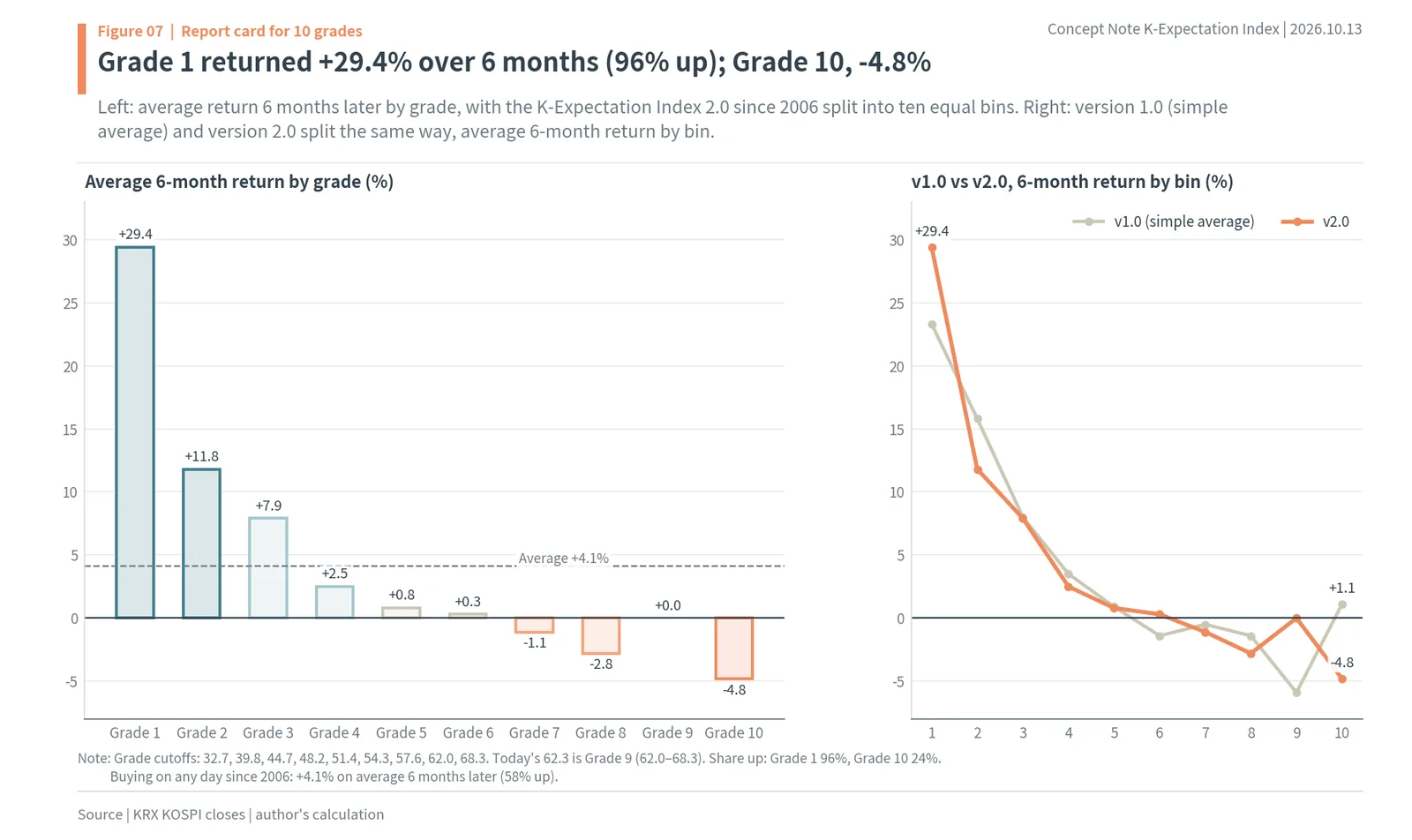 Average six-month KOSPI return by K-Expectation Index 2.0 grade: Grade 1 +29.4%, Grade 10 -4.8%