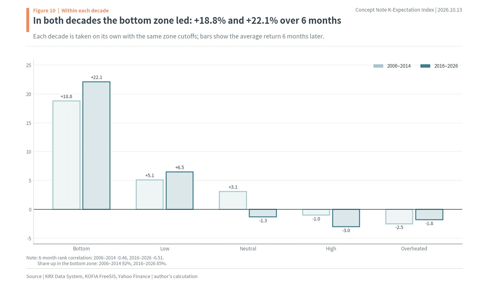 Six-month KOSPI returns by zone within 2006-2014 and 2016-2026: bottom zone +18.8% and +22.1%