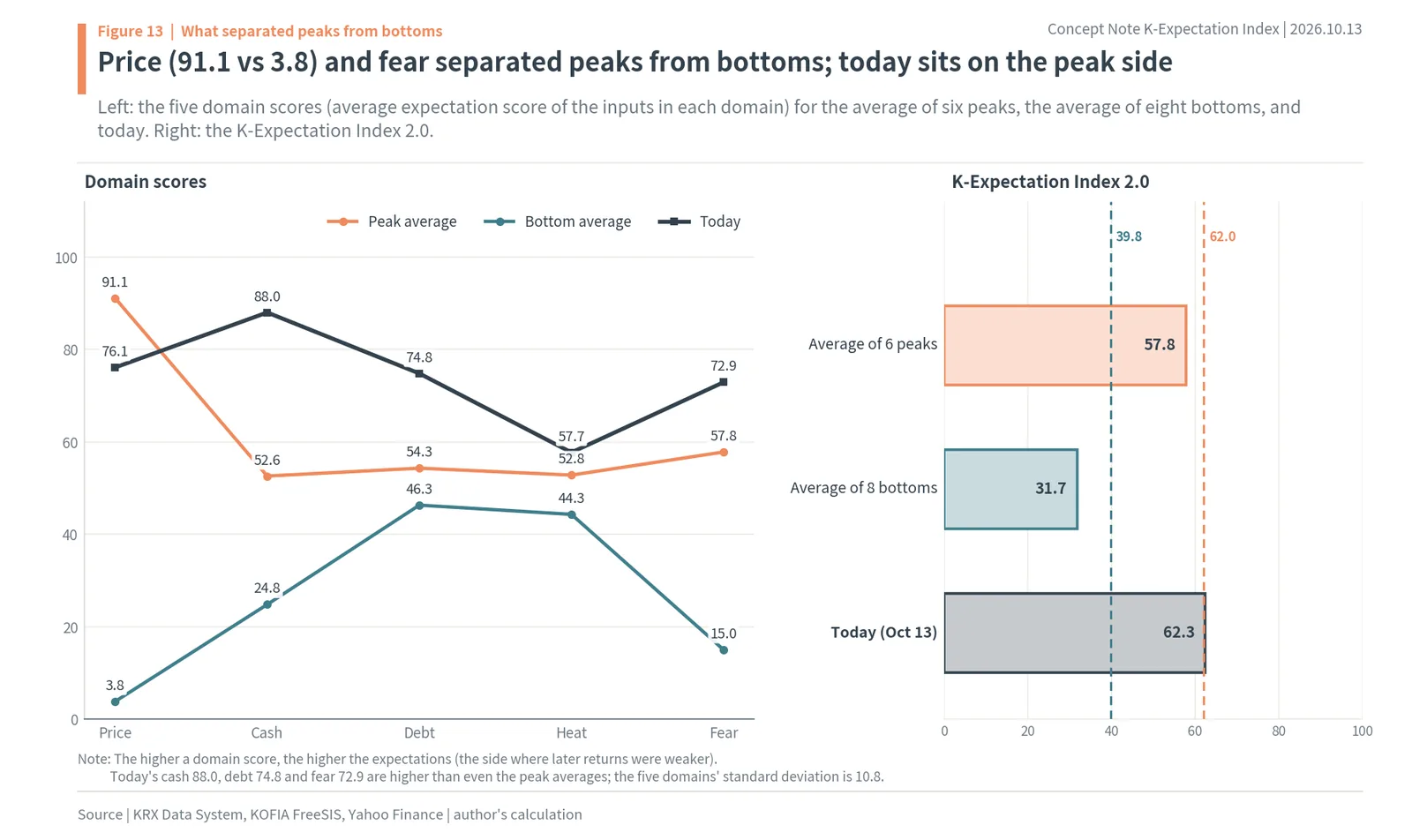 Domain scores at KOSPI peaks, bottoms and today: price 91.1 vs 3.8; today cash 88.0, debt 74.8, fear 72.9