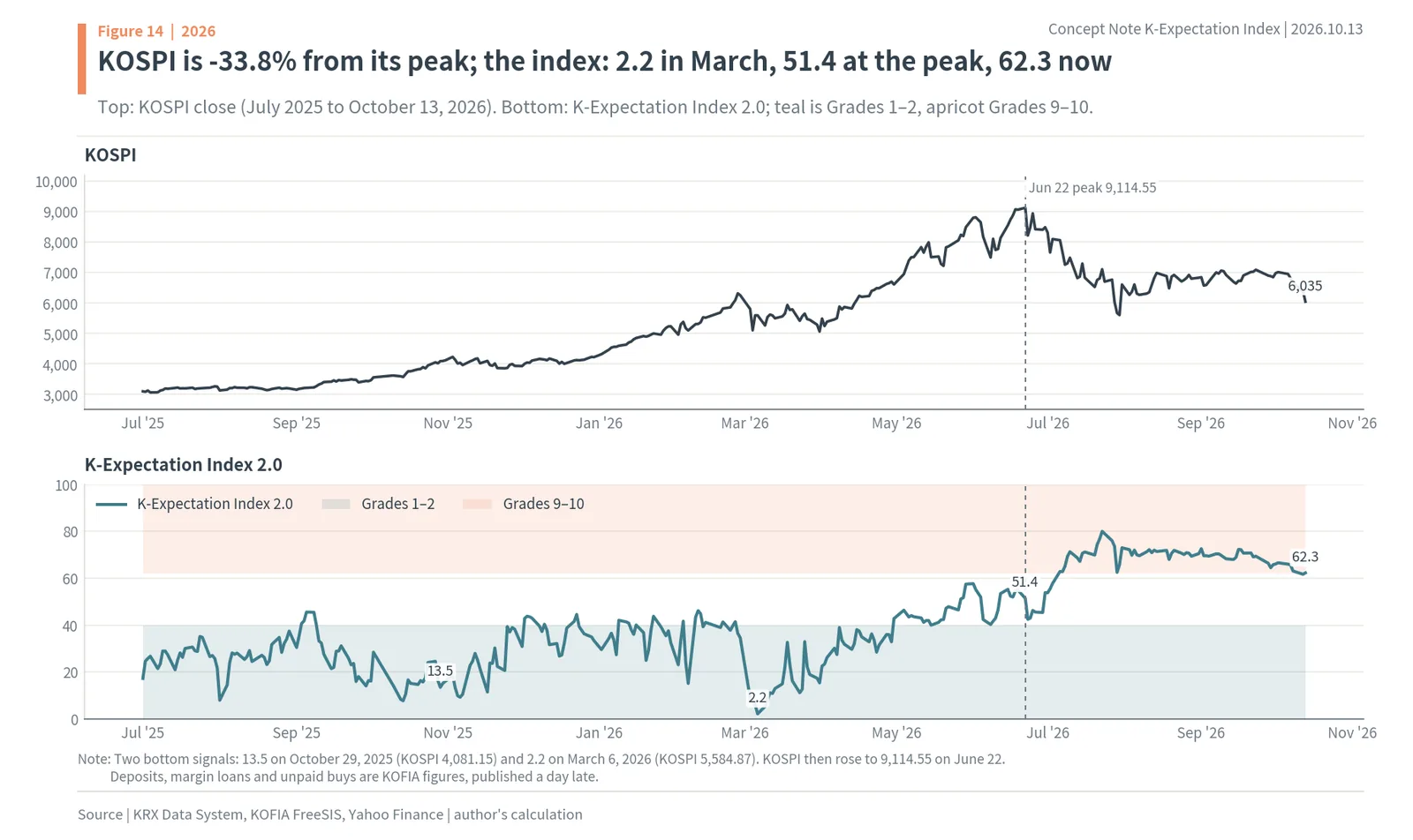 KOSPI from July 2025 to October 2026 with its June 22 peak of 9,114.55, and the index at 2.2 in March, 51.4 at the peak and 62.3 now