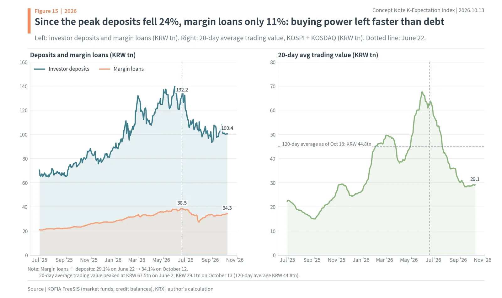 Korean investor deposits fell from KRW 132.2tn to 100.4tn and margin loans from 38.5tn to 34.3tn after the June 2026 peak