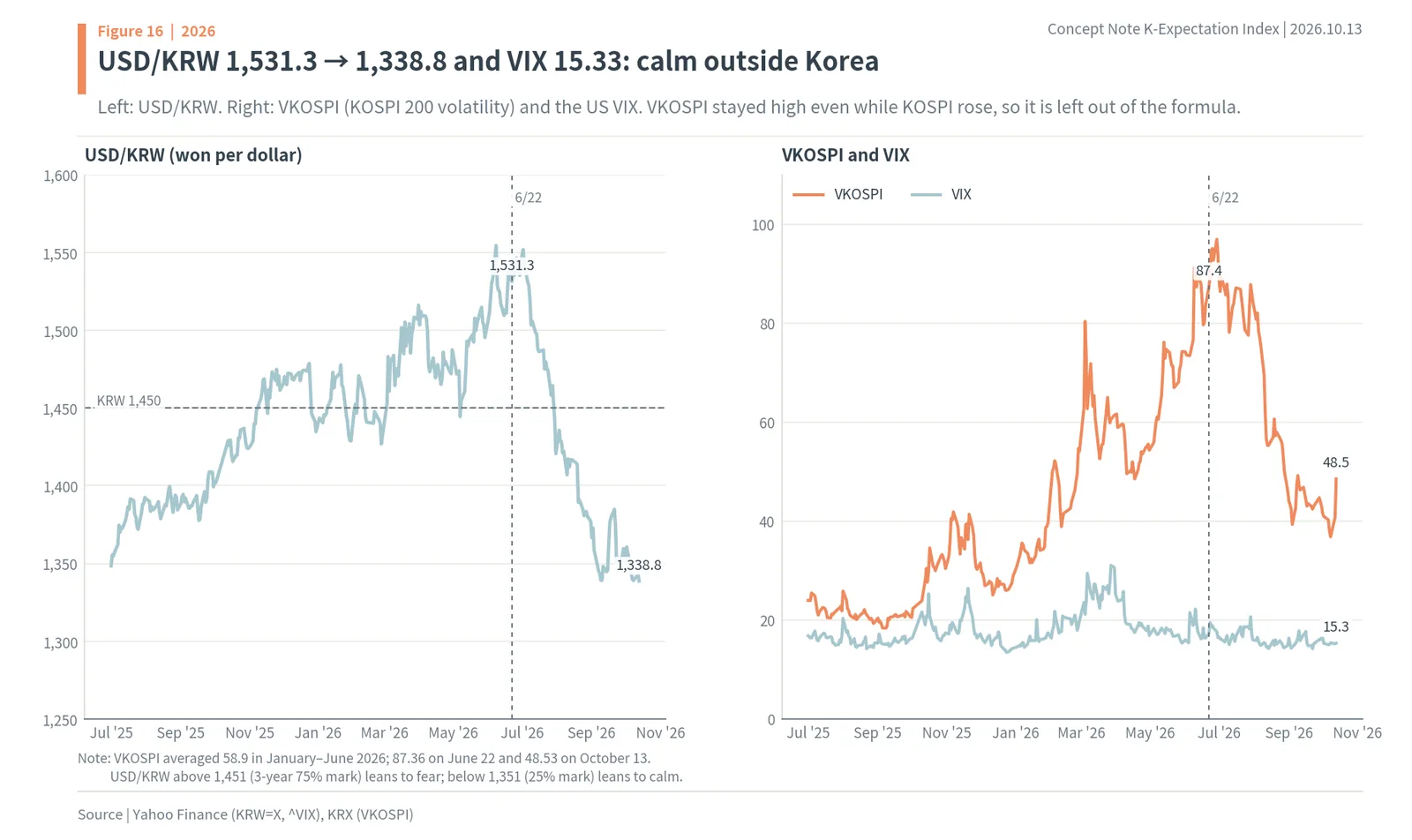 USD/KRW from 1,531.3 to 1,338.8 and VKOSPI vs VIX in 2025-2026