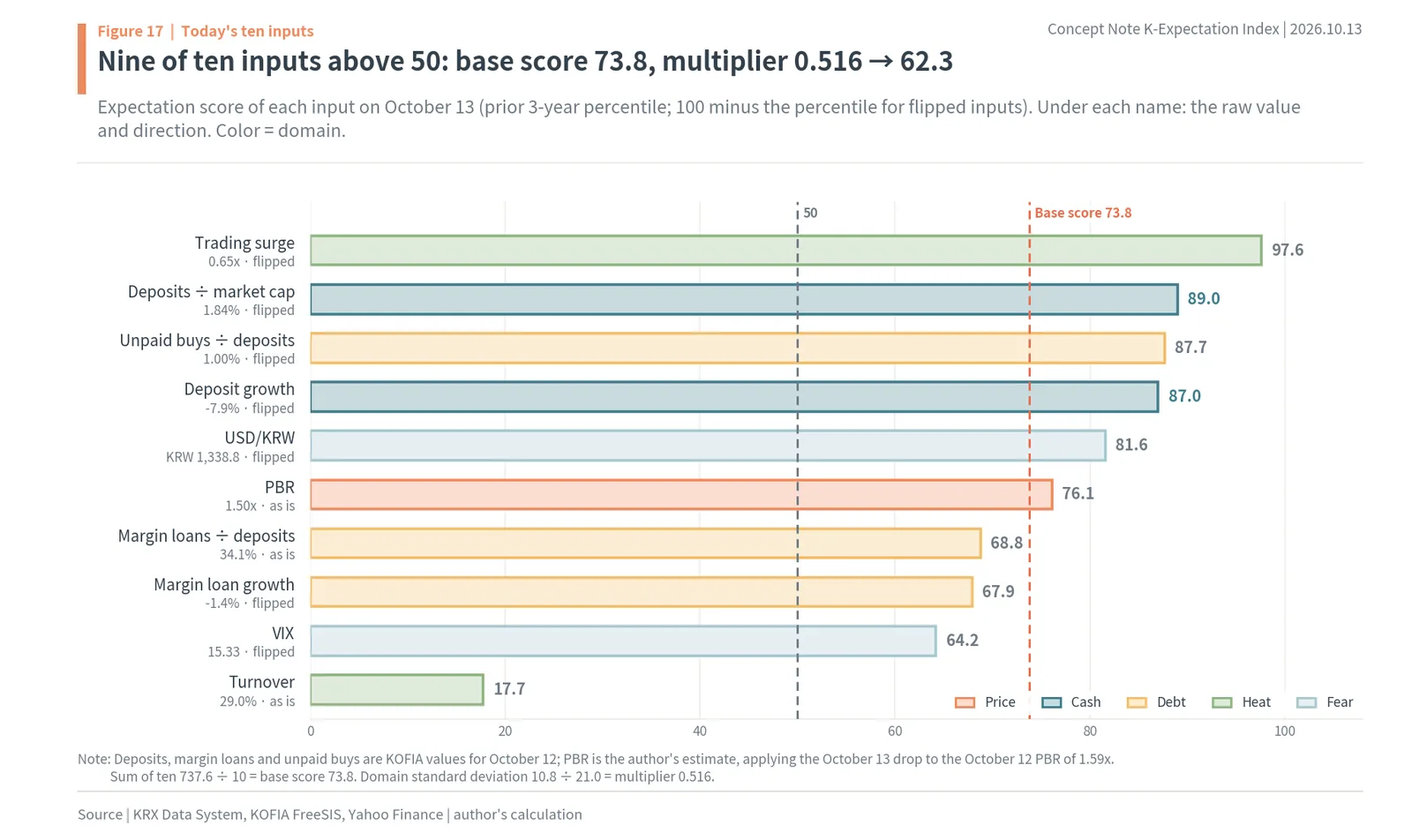 Expectation scores of the ten inputs on October 13, 2026: base score 73.8, multiplier 0.516, index 62.3