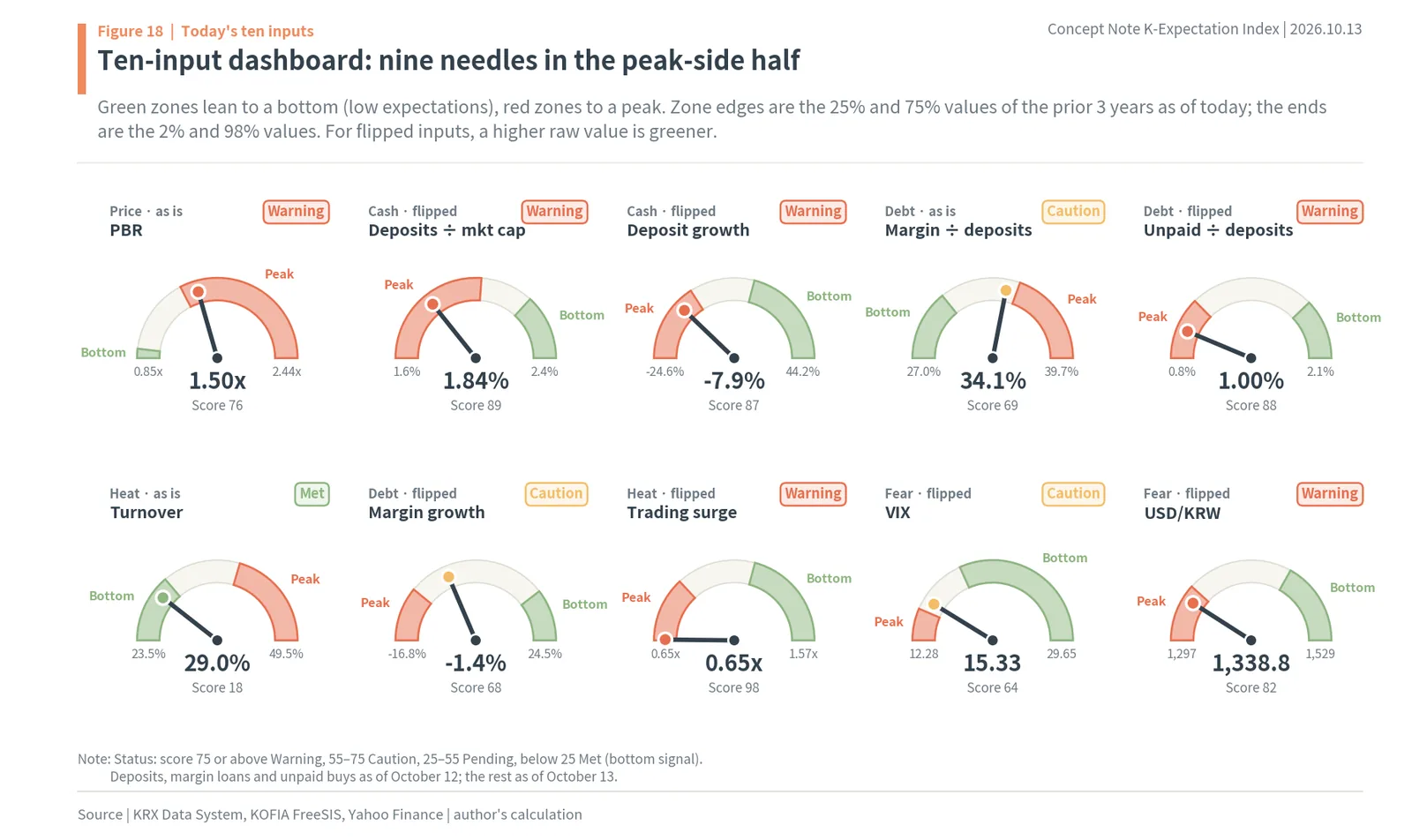 Dashboard gauges for the ten K-Expectation Index inputs, nine needles on the peak side