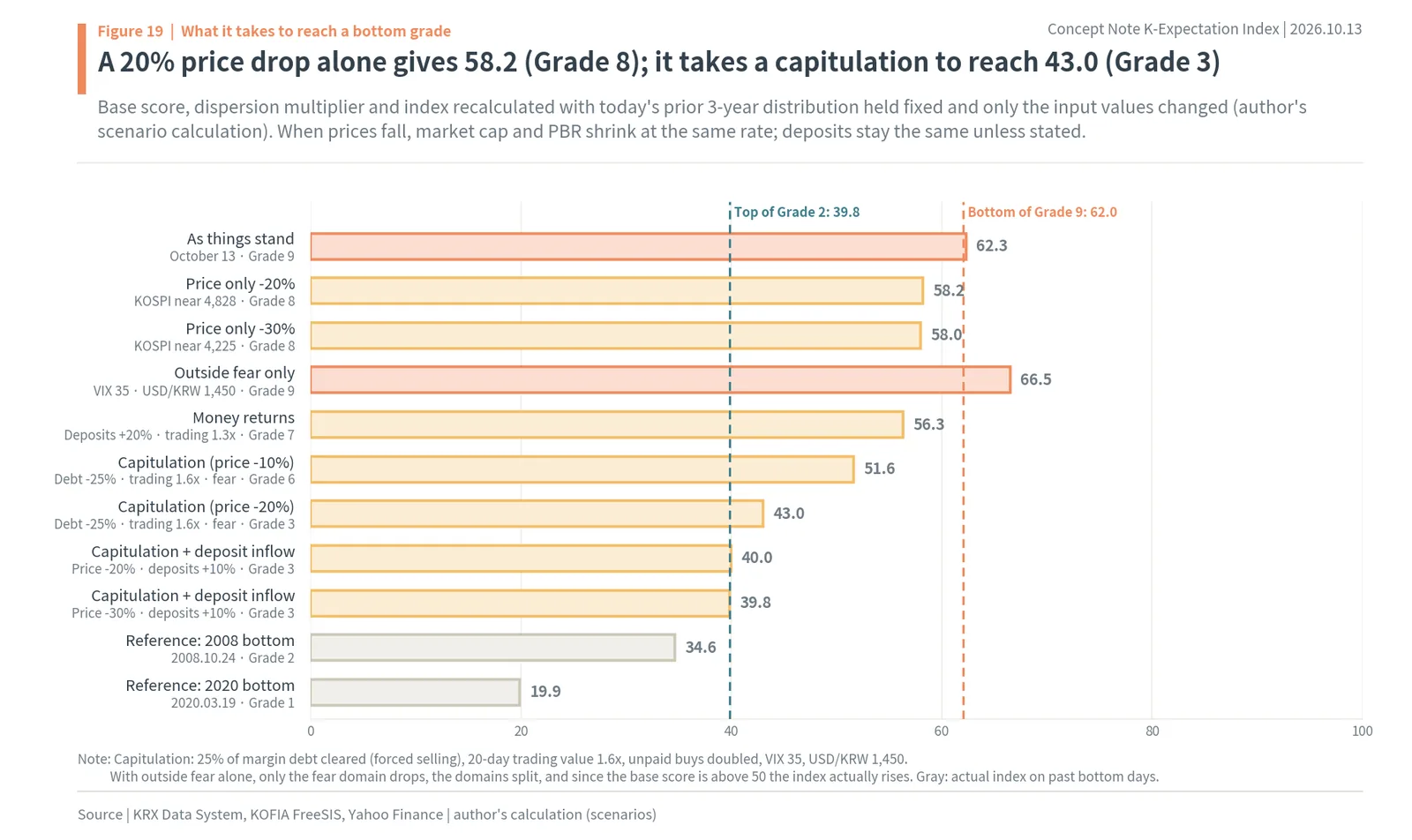 Scenario results: a 20% price drop gives 58.2 (Grade 8), a capitulation 43.0 (Grade 3), outside fear alone 66.5