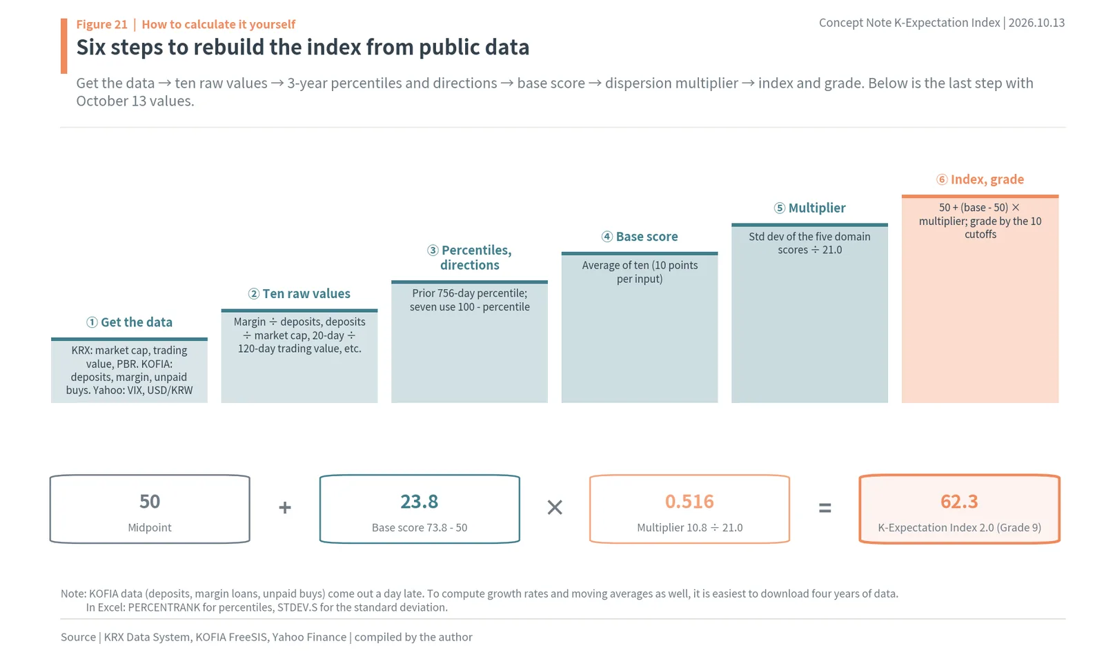 Six steps to calculate the K-Expectation Index 2.0 from KRX, KOFIA and Yahoo Finance data