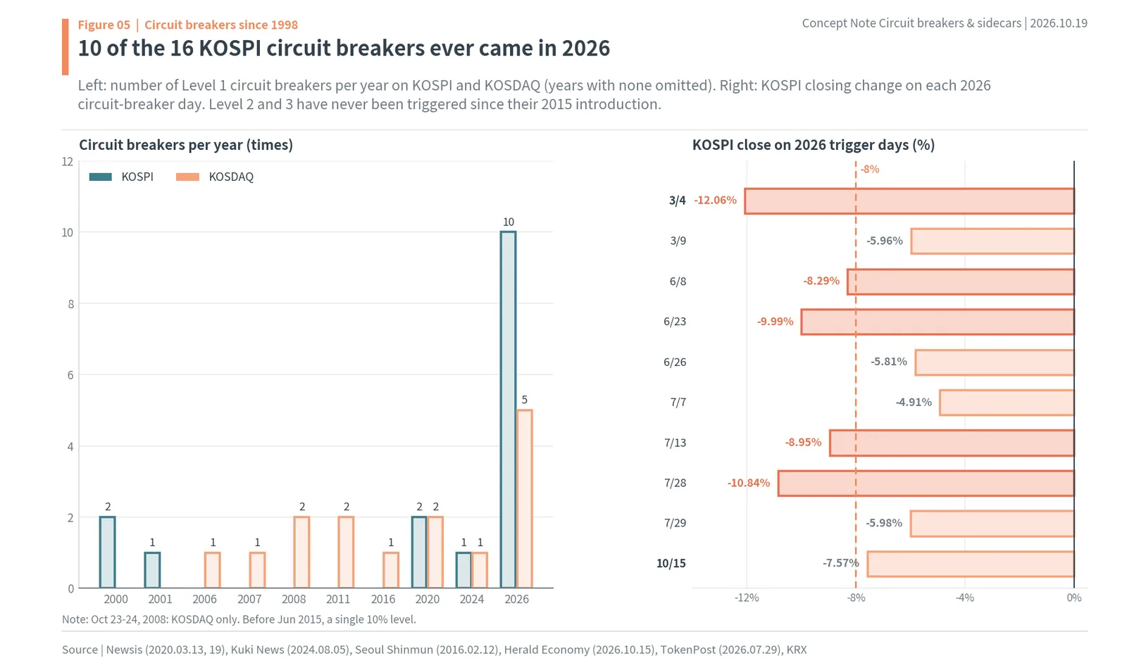KOSPI and KOSDAQ circuit breakers by year since 2000, with 10 of 16 KOSPI halts in 2026