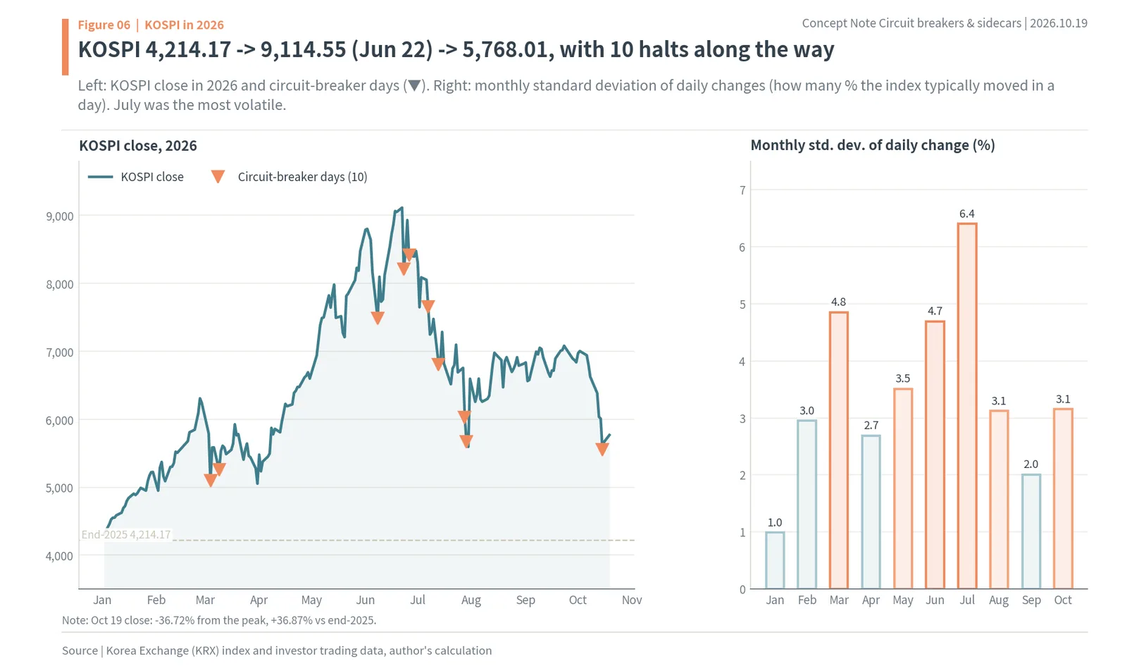 KOSPI in 2026 from 4,214.17 to a 9,114.55 peak and 5,768.01, with the 10 circuit breaker days marked