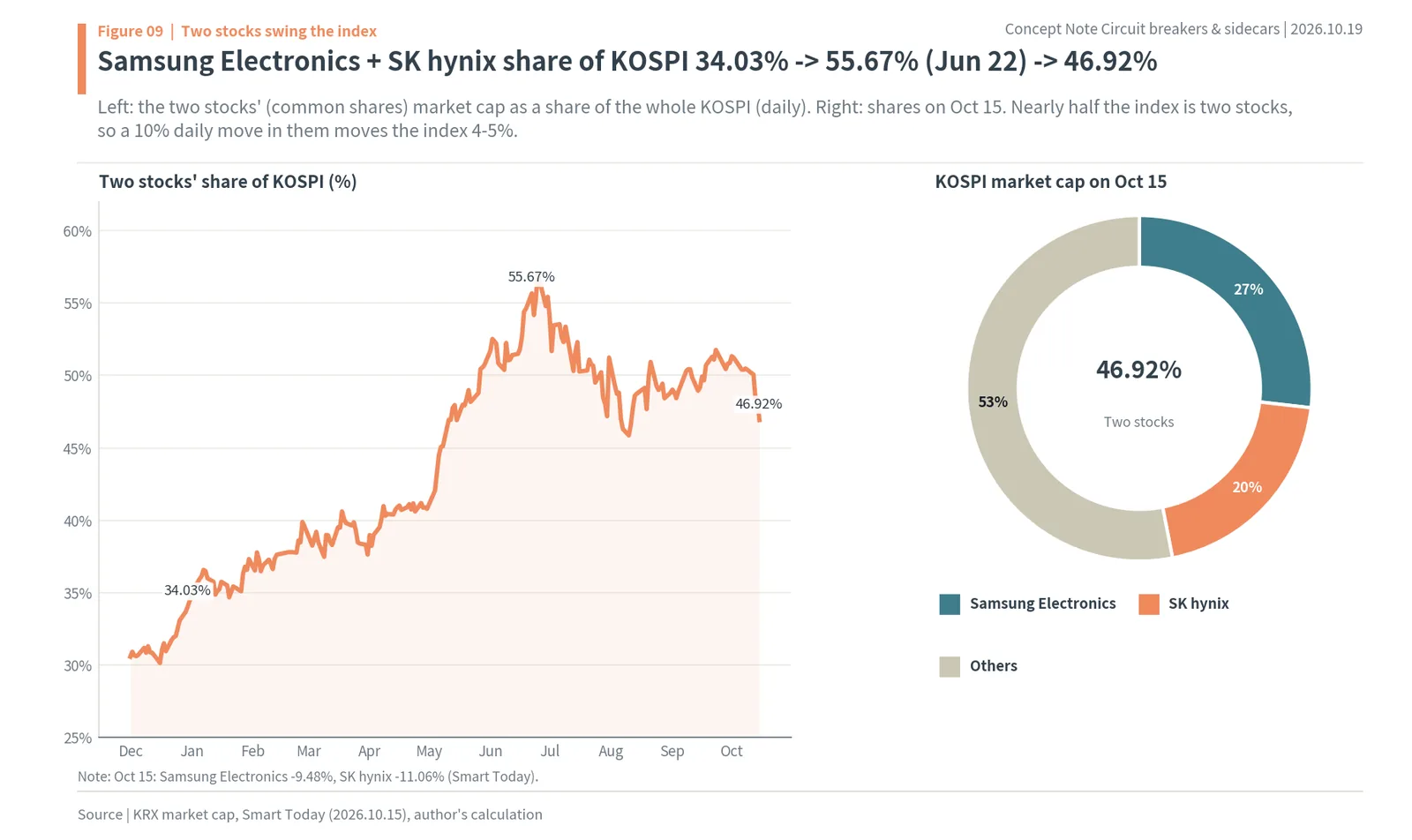Samsung Electronics and SK hynix share of KOSPI market value, 34.03% to 55.67% and 46.92%