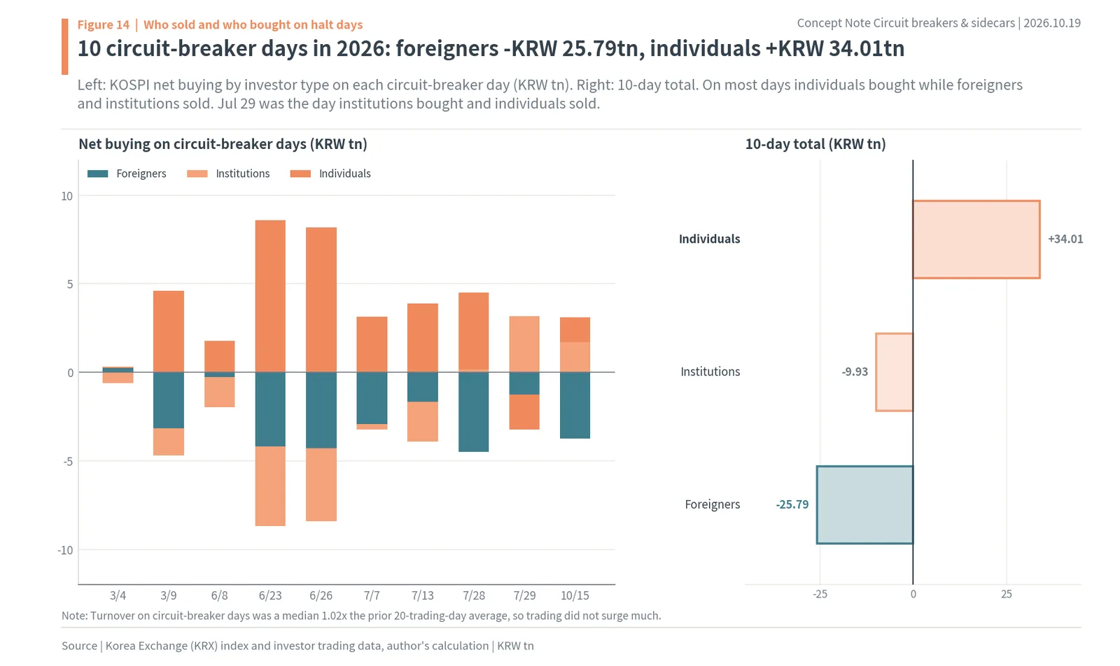 Net buying by foreigners, institutions and individuals on 2026 KOSPI circuit breaker days