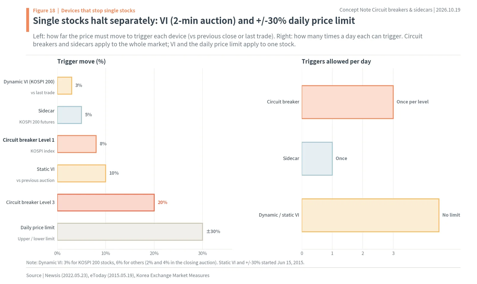 Trigger levels of Korea's volatility interruption, sidecar, circuit breaker and daily price limit