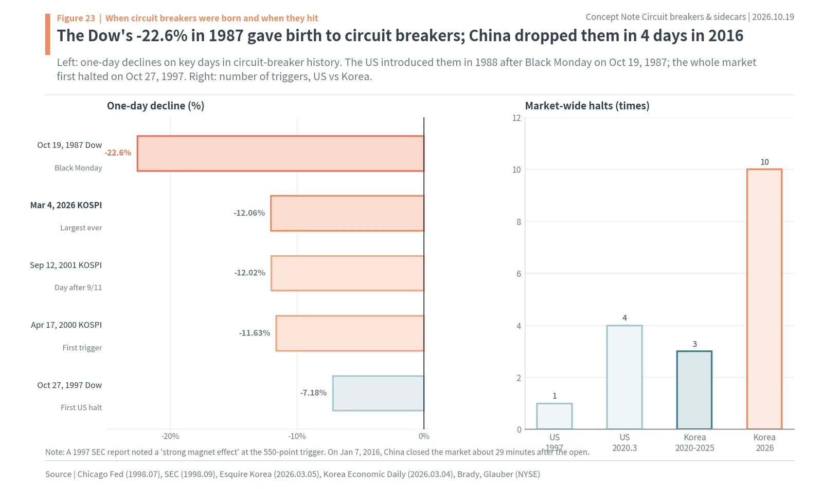Biggest one-day falls in circuit breaker history, from the 1987 Dow crash to KOSPI on Mar 4, 2026