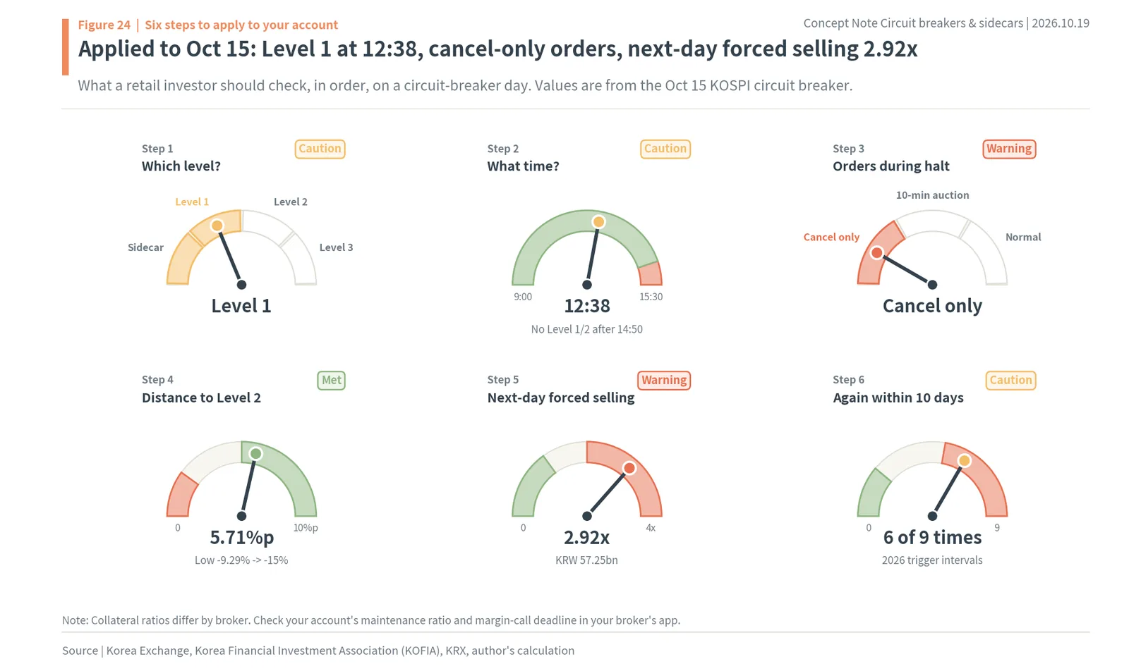 Six steps for a retail account on a circuit breaker day, applied to Oct 15, 2026
