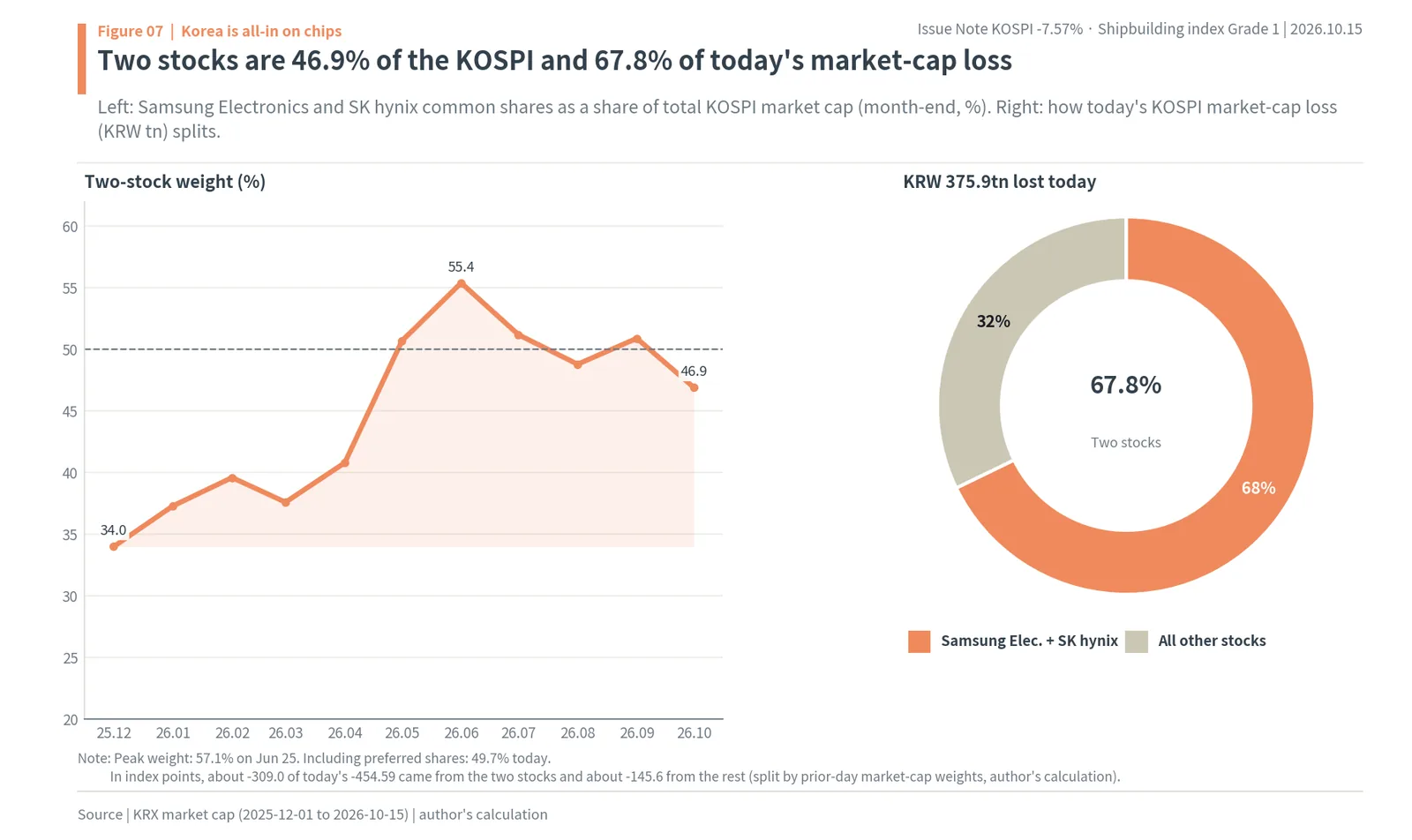 Samsung Electronics and SK hynix as 46.9% of KOSPI market cap and 67.8% of the KRW 375.9tn lost on October 15, 2026