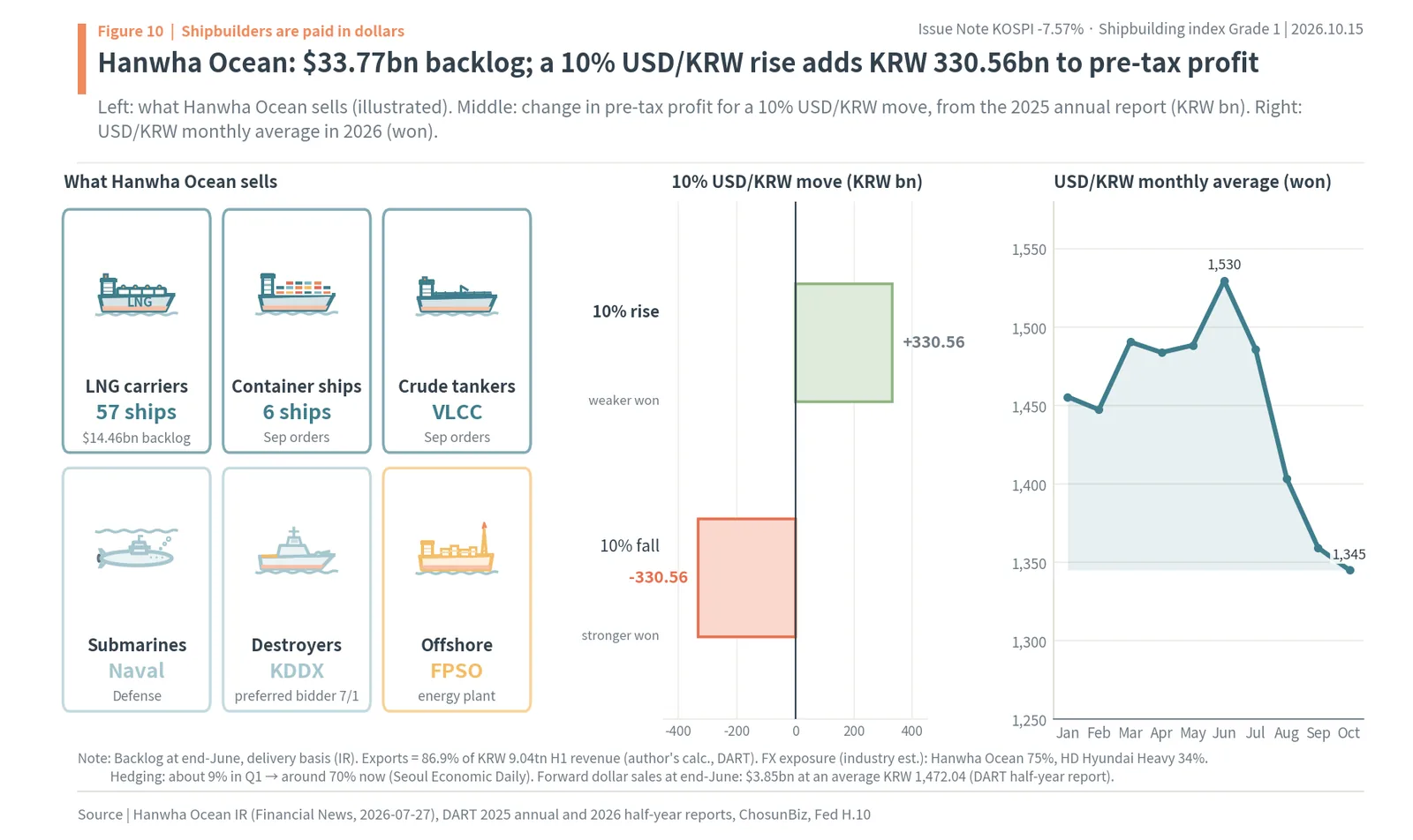 What Hanwha Ocean sells, its $33.77bn backlog, and a KRW 330.56bn pre-tax profit change for a 10% move in USD/KRW
