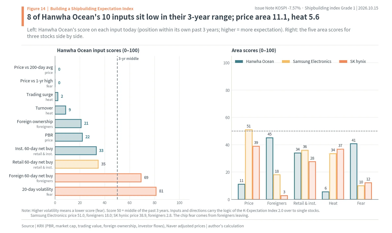 Hanwha Ocean's ten Shipbuilding Expectation Index inputs, eight in the bottom of their three-year range, and area scores vs Samsung Electronics and SK hynix