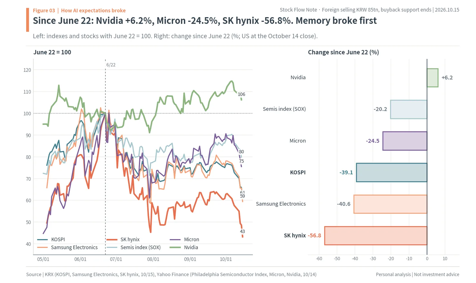 Change since June 22, 2026: Nvidia +6.2%, SOX -20.2%, Micron -24.5%, KOSPI -39.1%, Samsung Electronics -40.6%, SK hynix -56.8%
