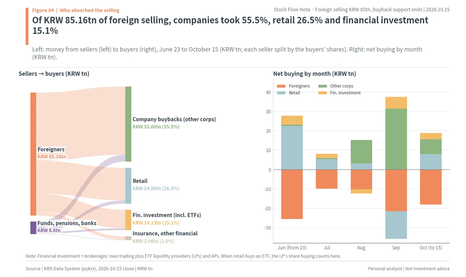 Sankey chart of KRW 85.16tn foreign selling absorbed by company buybacks 55.5%, retail 26.5% and financial investment 15.1%, with net buying by month